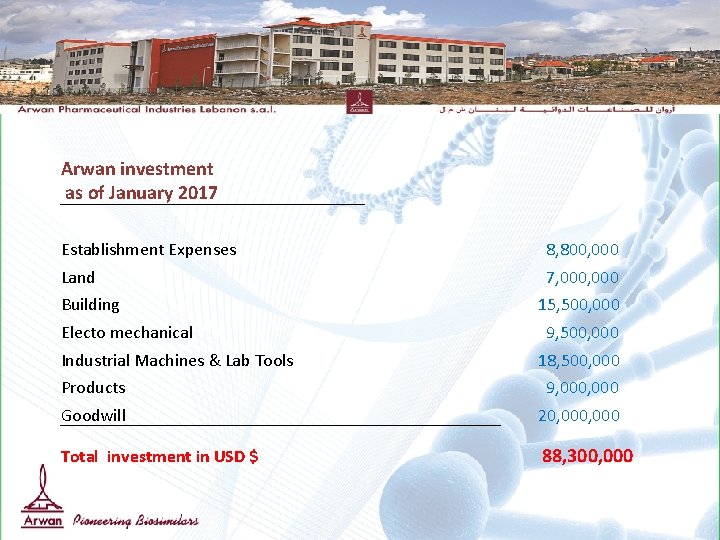 Arwan investment as of January 2017 Establishment Expenses 8, 800, 000 Land 7, 000