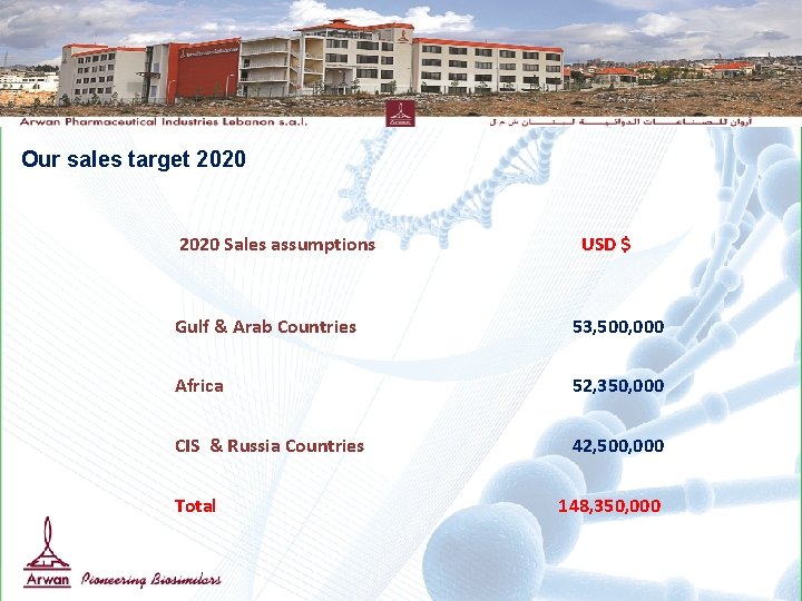 Our sales target 2020 Sales assumptions USD $ Gulf & Arab Countries 53, 500,