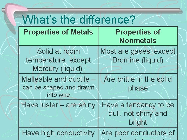 What’s the difference? Properties of Metals Solid at room temperature, except Mercury (liquid). Malleable