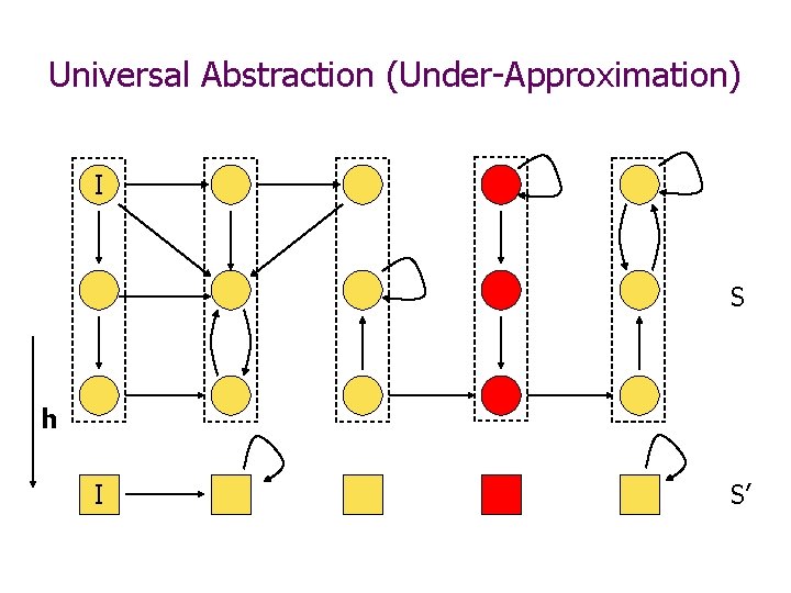 Universal Abstraction (Under-Approximation) I S h I S’ 