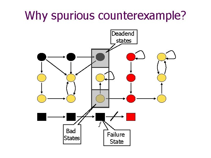 Why spurious counterexample? Deadend states I I f Bad States Failure State 