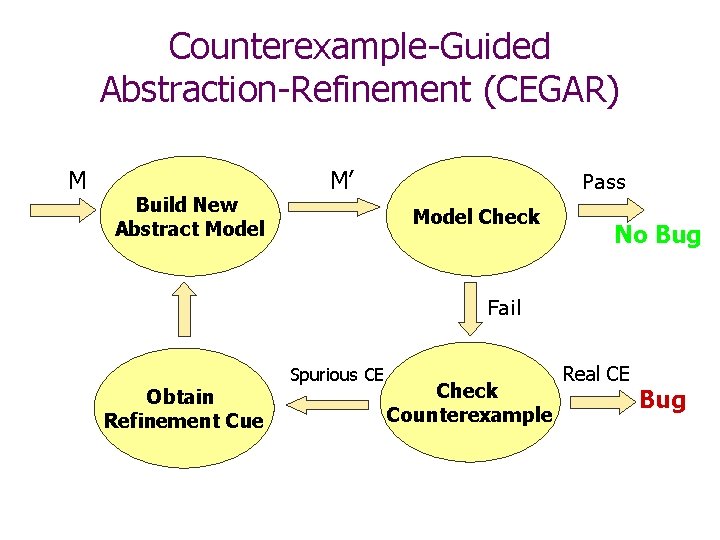 Counterexample-Guided Abstraction-Refinement (CEGAR) M Build New Abstract Model M’ Pass Model Check No Bug
