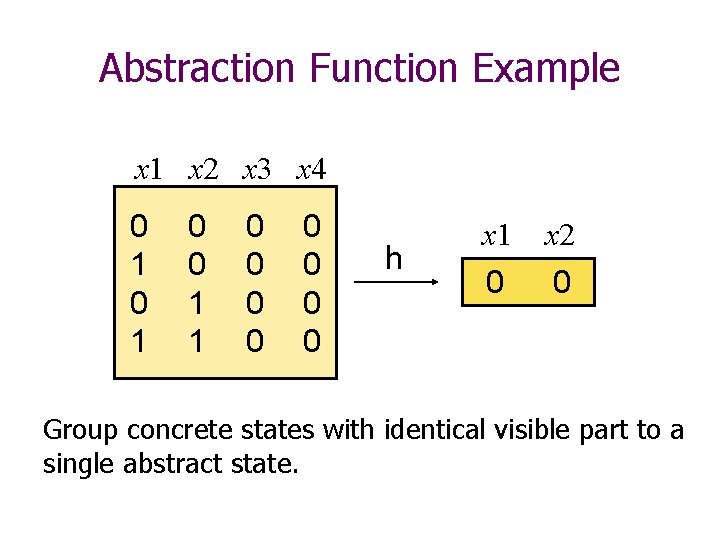 Abstraction Function Example x 1 x 2 x 3 x 4 0 1 0