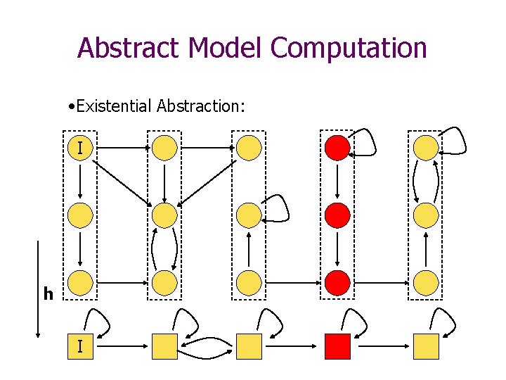 Abstract Model Computation • Existential Abstraction: I h I 