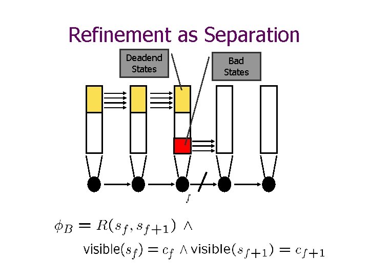 Refinement as Separation Deadend States Bad States 