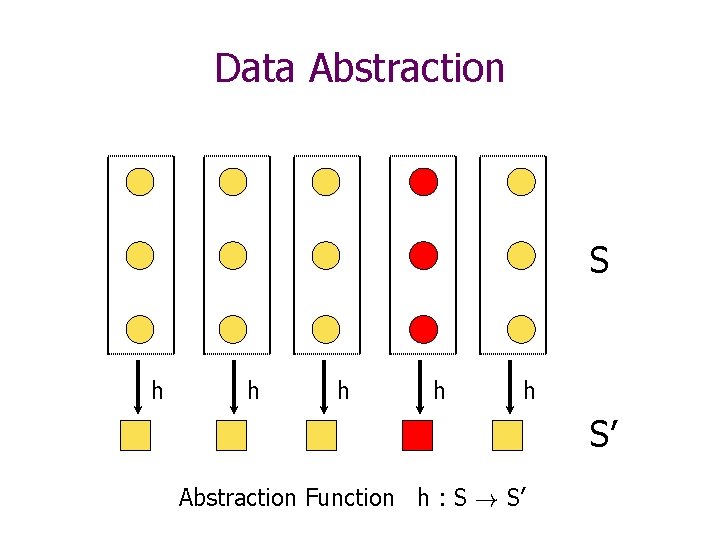 Data Abstraction S h h h S’ Abstraction Function h : S ! S’