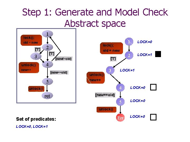 Step 1: Generate and Model Check Abstract space 1 lock(); old = new [>]