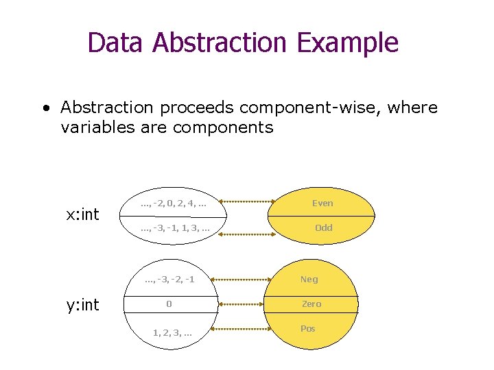 Data Abstraction Example • Abstraction proceeds component-wise, where variables are components x: int y: