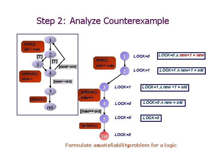 Step 2: Analyze Counterexample 1 lock(); old = new [>] 2 [>] 3 unlock()