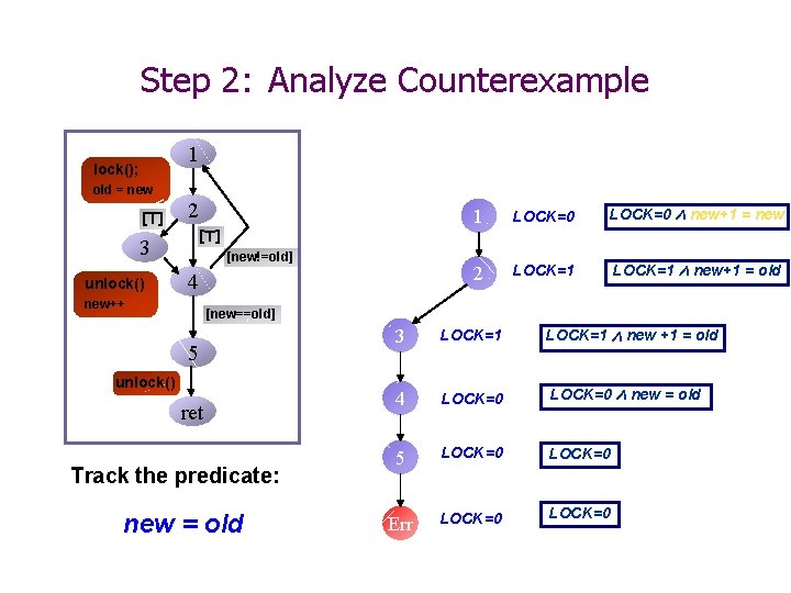 Step 2: Analyze Counterexample 1 lock(); old = new [>] 2 [>] 3 unlock()