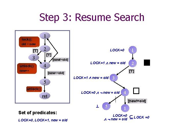 Step 3: Resume Search 1 lock(); old = new [>] 2 1 [>] 3