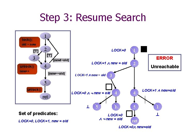 Step 3: Resume Search 1 lock(); old = new [>] 2 1 [>] 3
