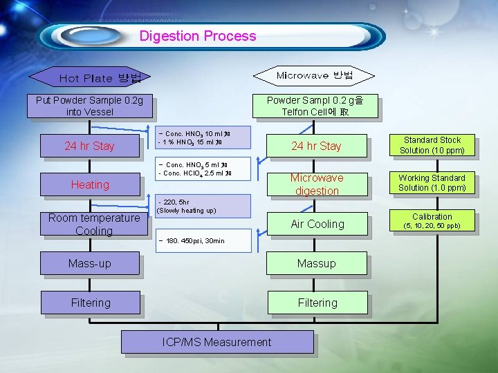 Digestion Process Put Powder Sample 0. 2 g into Vessel 24 hr Stay Powder