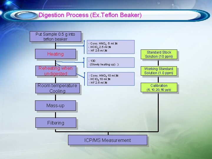 Digestion Process (Ex. Teflon Beaker) Put Sample 0. 5 g into teflon beaker Heating