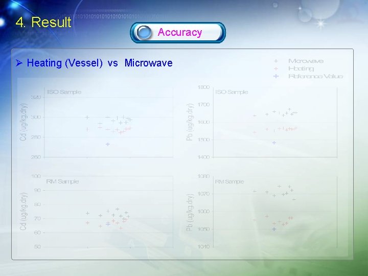 4. Result Accuracy Ø Heating (Vessel) vs Microwave 