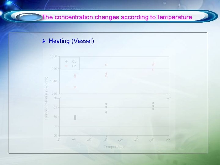The concentration changes according to temperature Ø Heating (Vessel) 