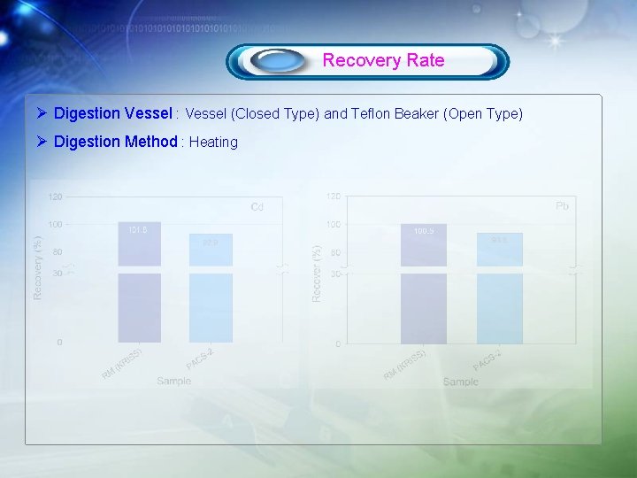 Recovery Rate Ø Digestion Vessel : Vessel (Closed Type) and Teflon Beaker (Open Type)