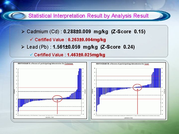 Statistical Interpretation Result by Analysis Result Ø Cadmium (Cd) : 0. 288± 0. 009