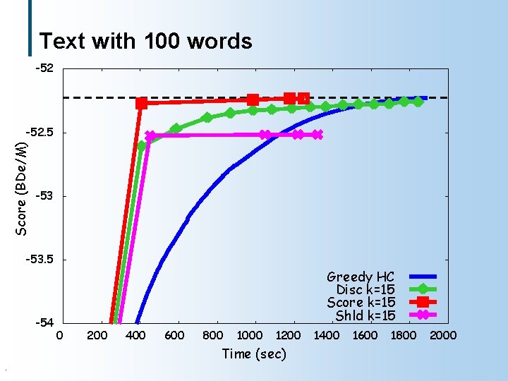 Text with 100 words -52 Score (BDe/M) -52. 5 -53. 5 -54 Greedy HC