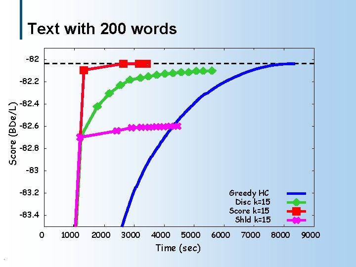 Text with 200 words -82 Score (BDe/L) -82. 2 -82. 4 -82. 6 -82.