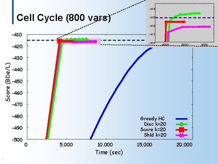 -414 Cell Cycle (800 vars) -415 -416 -410 -417 -418 -420 4000 6000 Score