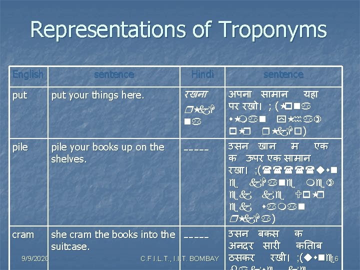 Representations of Troponyms English put sentence Hindi put your things here. रखन r «k.