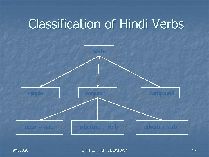Classification of Hindi Verbs simple noun + verb 9/9/2020 conjunct adjective + verb C.