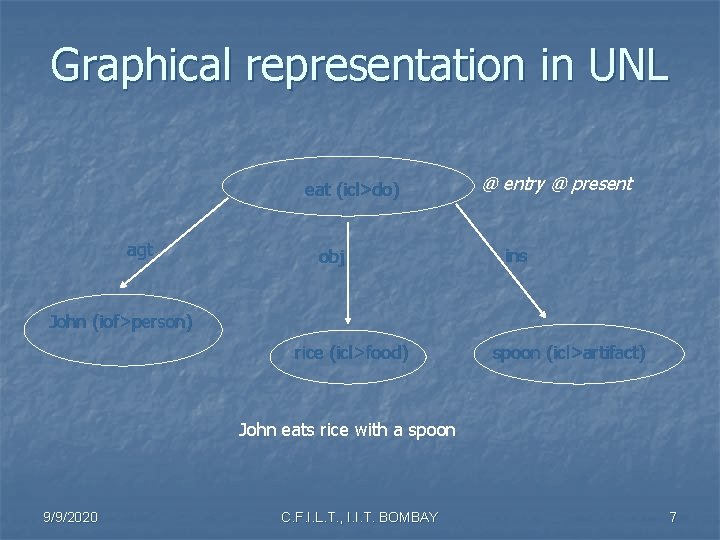 Graphical representation in UNL eat (icl>do) agt obj @ entry @ present ins John