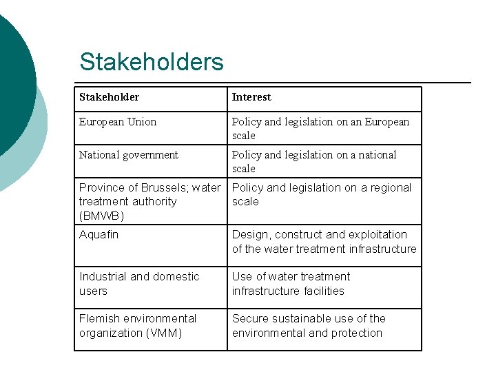 Stakeholders Stakeholder Interest European Union Policy and legislation on an European scale National government