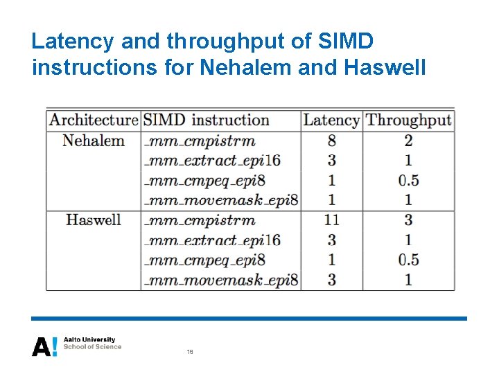 Latency and throughput of SIMD instructions for Nehalem and Haswell 18 