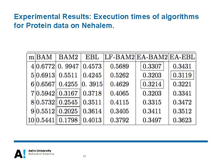 Experimental Results: Execution times of algorithms for Protein data on Nehalem. 20 