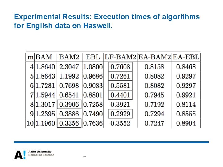 Experimental Results: Execution times of algorithms for English data on Haswell. 21 