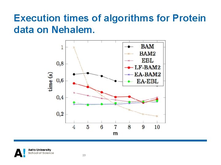 Execution times of algorithms for Protein data on Nehalem. 23 