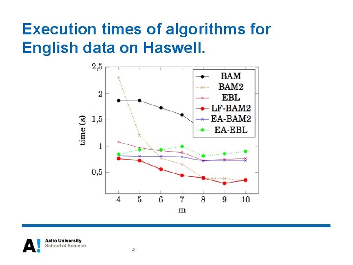 Execution times of algorithms for English data on Haswell. 24 