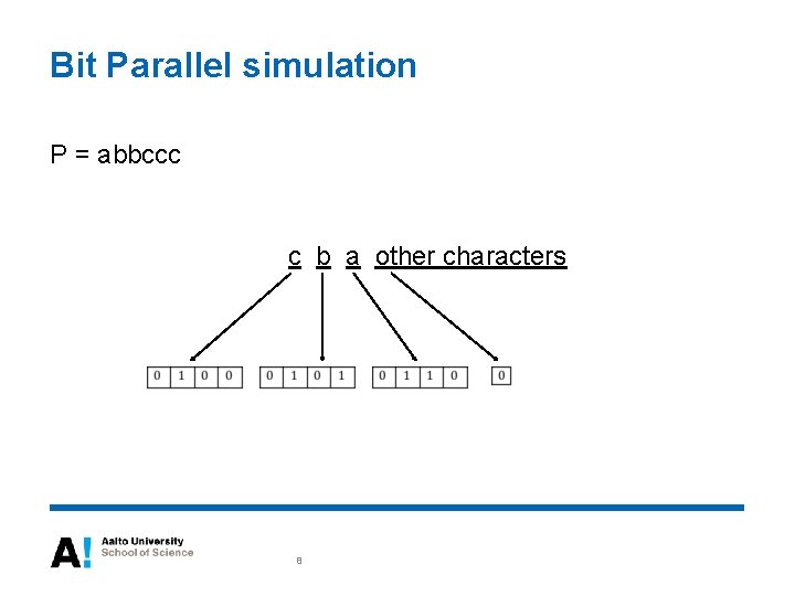 Bit Parallel simulation P = abbccc c b a other characters 8 