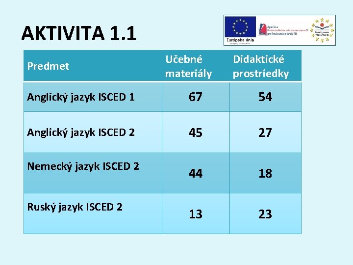 AKTIVITA 1. 1 Predmet Učebné materiály Didaktické prostriedky Anglický jazyk ISCED 1 67 54