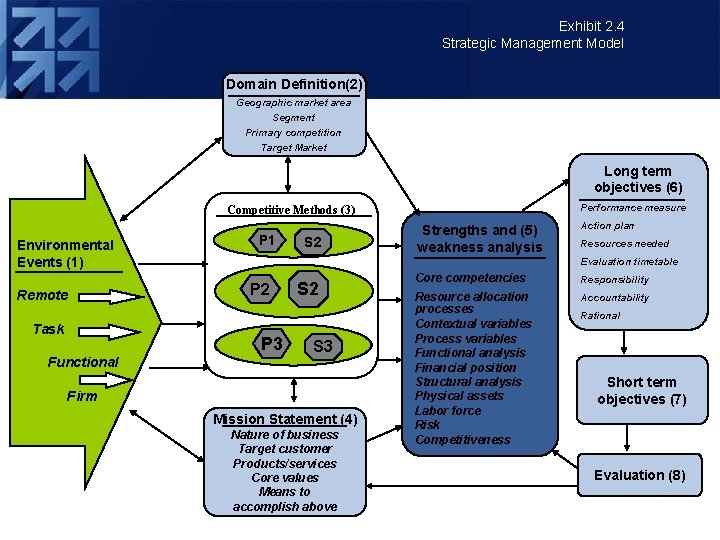 Exhibit 2. 4 Strategic Management Model Domain Definition(2) Geographic market area Segment Primary competition