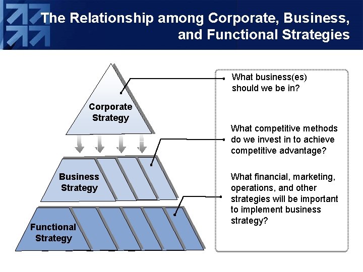 The Relationship among Corporate, Business, and Functional Strategies What business(es) should we be in?