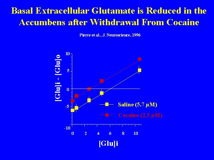 Basal Extracellular Glutamate is Reduced in the Accumbens after Withdrawal From Cocaine [Glu]i -