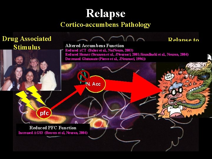 Relapse Cortico-accumbens Pathology Drug Associated Stimulus Altered Accumbens Function Relapse to Drug-Seeking Reduced x.