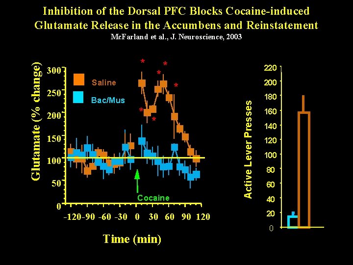 Inhibition of the Dorsal PFC Blocks Cocaine-induced Glutamate Release in the Accumbens and Reinstatement