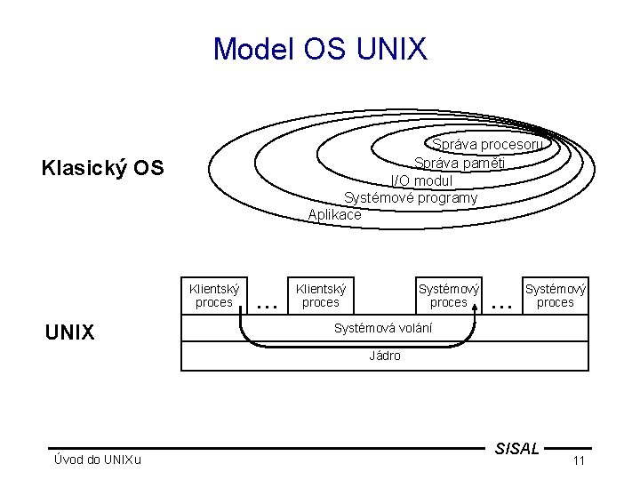Model OS UNIX Správa procesoru Správa paměti I/O modul Systémové programy Aplikace Klasický OS