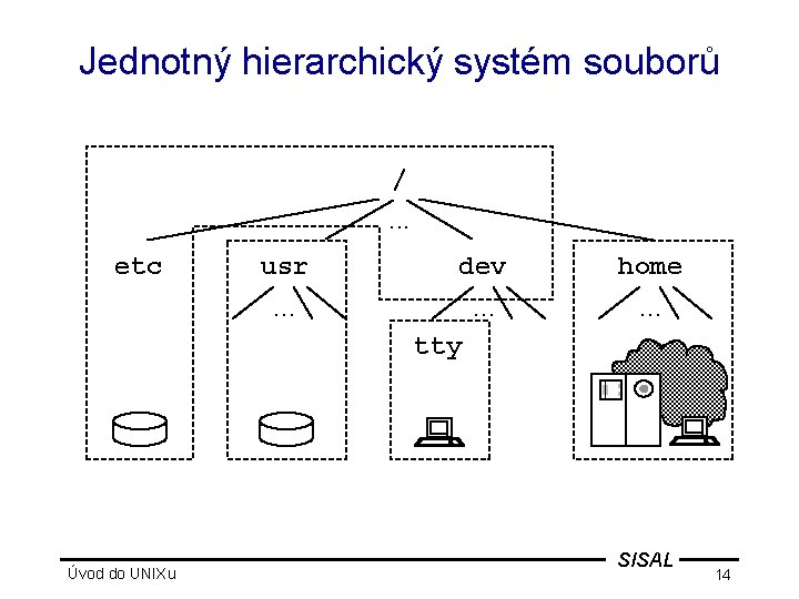 Jednotný hierarchický systém souborů /. . . etc usr dev home . . tty