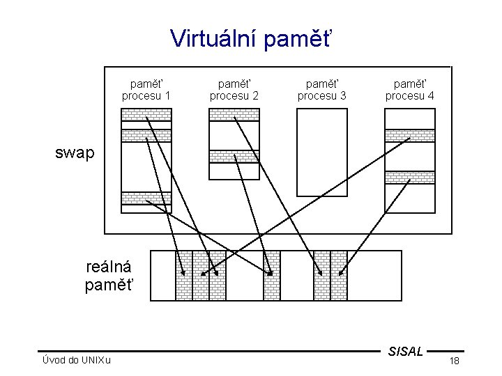 Virtuální paměť procesu 1 paměť procesu 2 paměť procesu 3 paměť procesu 4 swap