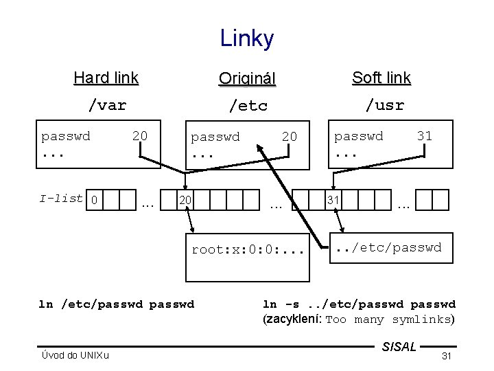 Linky Hard link Originál Soft link /var /etc /usr passwd. . . I-list 0