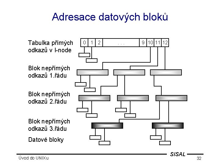 Adresace datových bloků Tabulka přímých odkazů v I-node 0 1 2 . . .