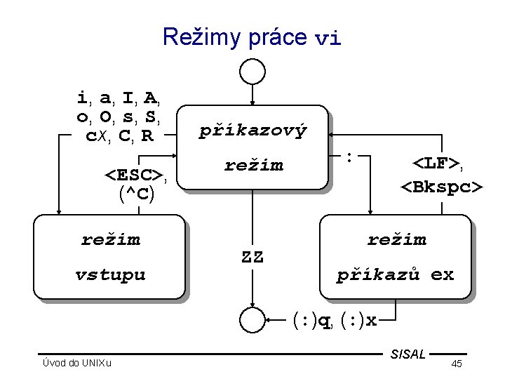 Režimy práce vi i, a, I, A, o, O, s, S, cx, C, R