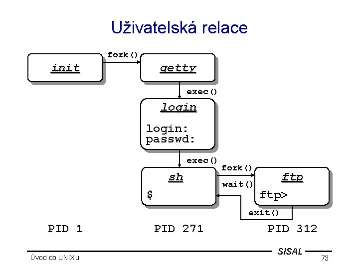 Uživatelská relace fork() init getty exec() login: passwd: exec() sh $ fork() wait() ftp>