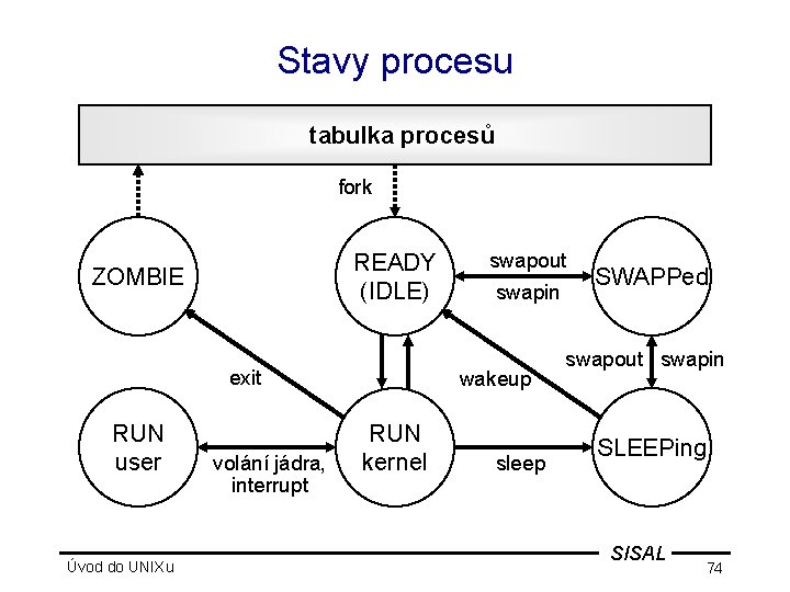 Stavy procesu tabulka procesů fork READY (IDLE) ZOMBIE exit RUN user Úvod do UNIXu