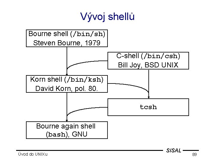 Vývoj shellů Bourne shell (/bin/sh) Steven Bourne, 1979 C-shell (/bin/csh) Bill Joy, BSD UNIX